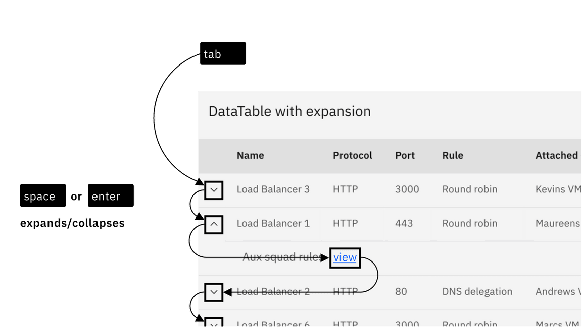 tab order proceeds sequentially through the table row expansion icons then to a link inside an expanded row